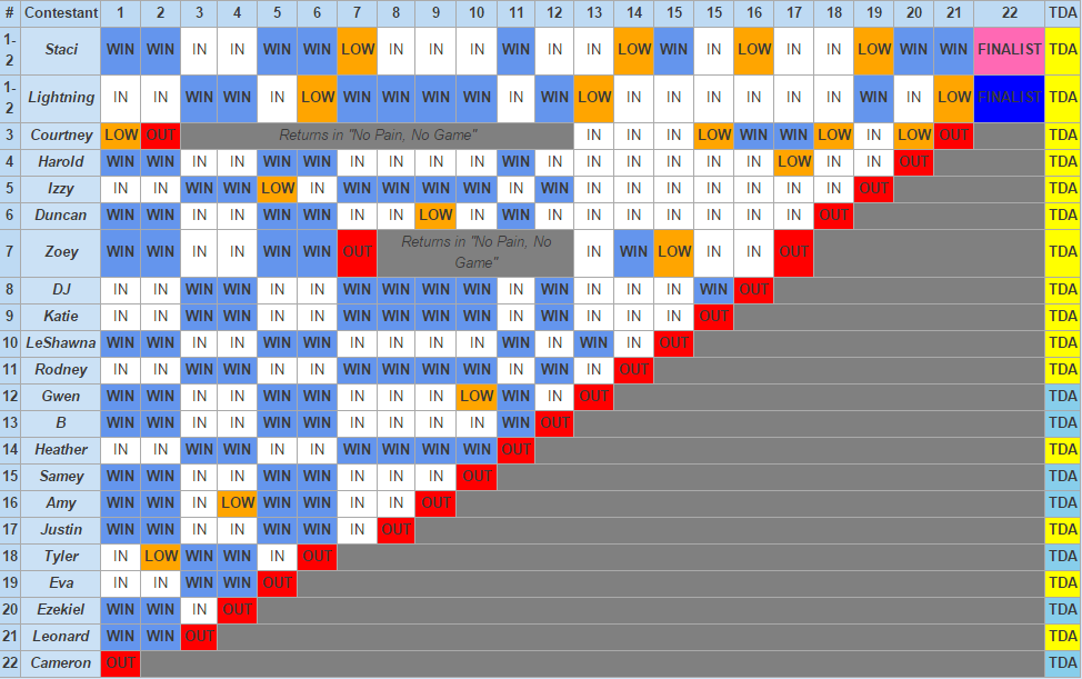 Total Drama Seasons 1-3 elimination order/Drama Total temporadas 1-3 orden  de eliminación. 