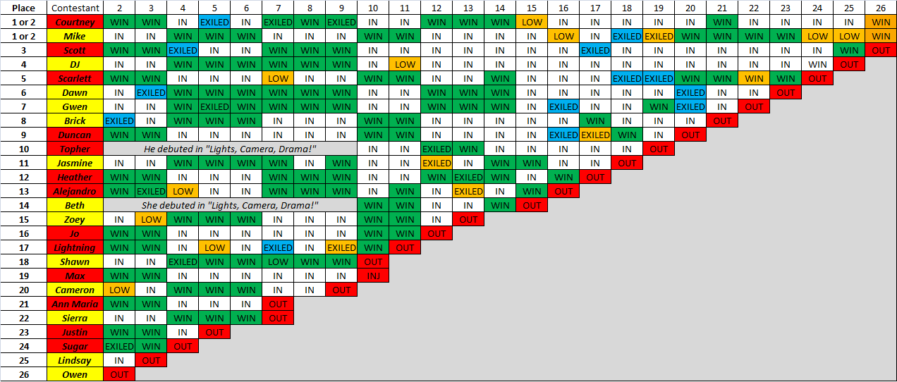 In a similar style to the elimination boards on the Total Drama wiki,  here's my full rankings of the 84 contestants. : r/Totaldrama