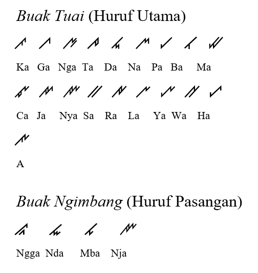 Rejang alphabet | Totally Real Situations Wiki | Fandom