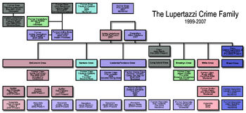 Lupertazzi family