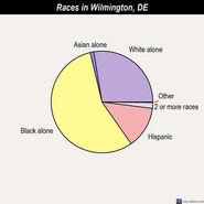 Race statistics in 2016