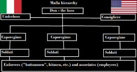 Mafia hierarchy