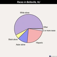 Race statistics in 2000