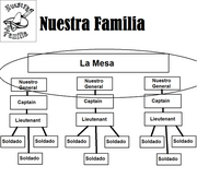 Nuestra Familia chart