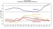 Ideological polarization of the Republican and Democratic Parties in the US House of Representatives from 1879 to 2015 (-1 being most liberal and +1 being most conservative