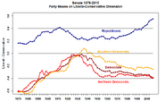 Ideological polarization in the US Senate from 1879 to 2015