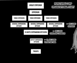 Momotaro Corporation Hierarchy