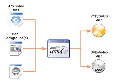 Tovid gui organization.jpg