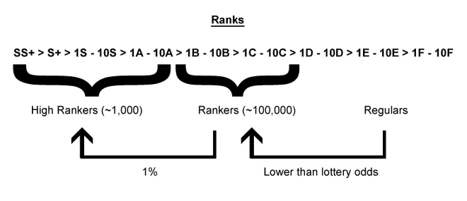 Ranks