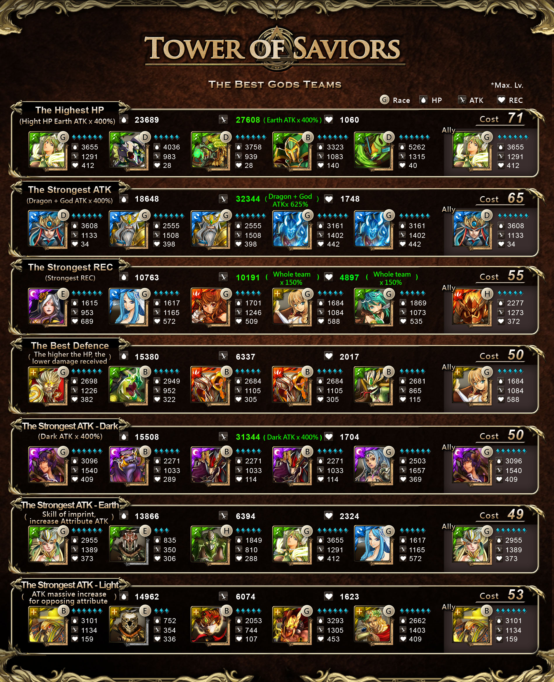 Tower of Saviors - Tier list updated for reference only. (This