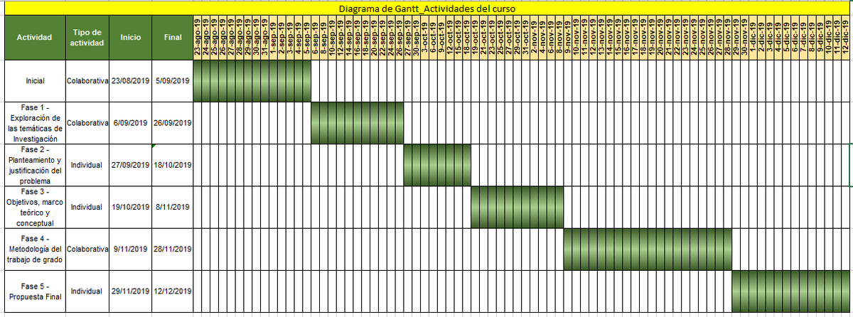 DIAGRAMA DE GANTT | Trabajo de grado grupo 551127_7 unad Wiki | Fandom