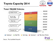 Toyota Thailand Capacity 2014