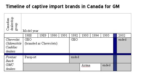 Timeline of Passport, GEO and Asüna in Canada