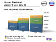 Nissan Thailand Capacity 2013-15