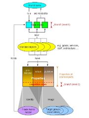 Relationship between trade marks and brand