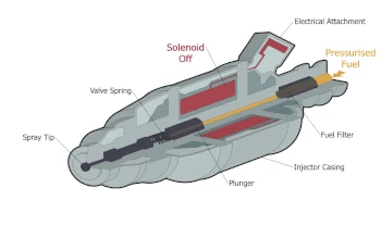 Animated cut through diagram of a typical fuel injector.