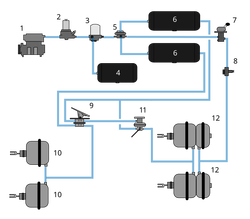 Highly simplified air brake diagram on a commercial road vehicle (does not show all air reservoirs and all applicable air valves).