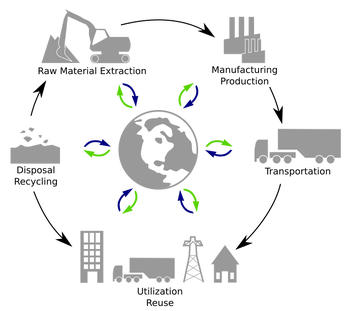 Product’s lifecycle