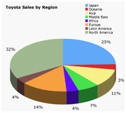 Toyota sales