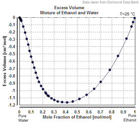 Excess Volume Mixture of Ethanol and Water