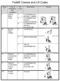 Forklift classes