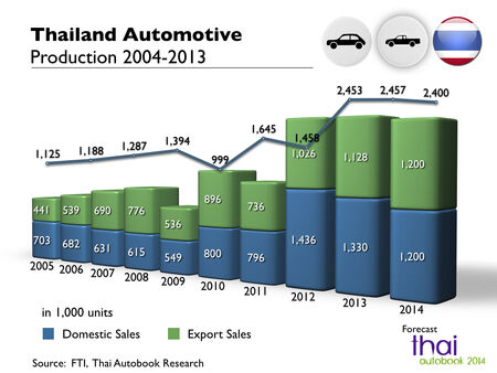 Automotive Thailand Production 2004-2013