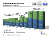 Automotive industry in Thailand