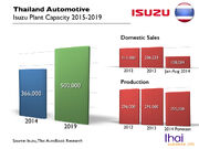 Isuzu Thailand Capacity 2015.001