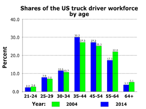 US truck driver workforce by age