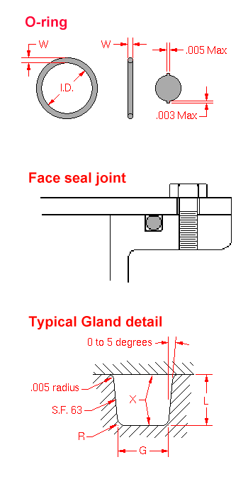 How To Select O-ring Size And Application｜o-ring manufacturer-CNL