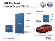 MG Thailand Capacity 2014