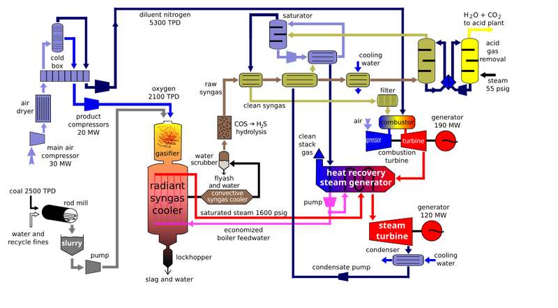 IGCC diagram