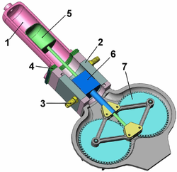 Stirling piston engine  – Beta Stirling Engine Design showing the second displacer piston (green) within the cylinder which shunts the working gas between the hot and cold ends, but produces no power itself