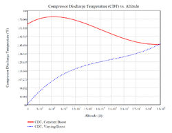 AircraftCompressorDischargeTemperatureVSAltitude