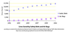 Lives Saved by Safety Belts and Air Bags, NHTSA, DOT