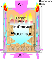 Wood gas stove Principle of operation