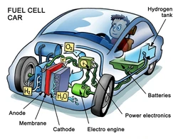 Configuration of components in a fuel cell car.