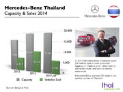 Mercedes Thailand Capacity 2014