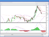 Moving Average Convergence Divergence