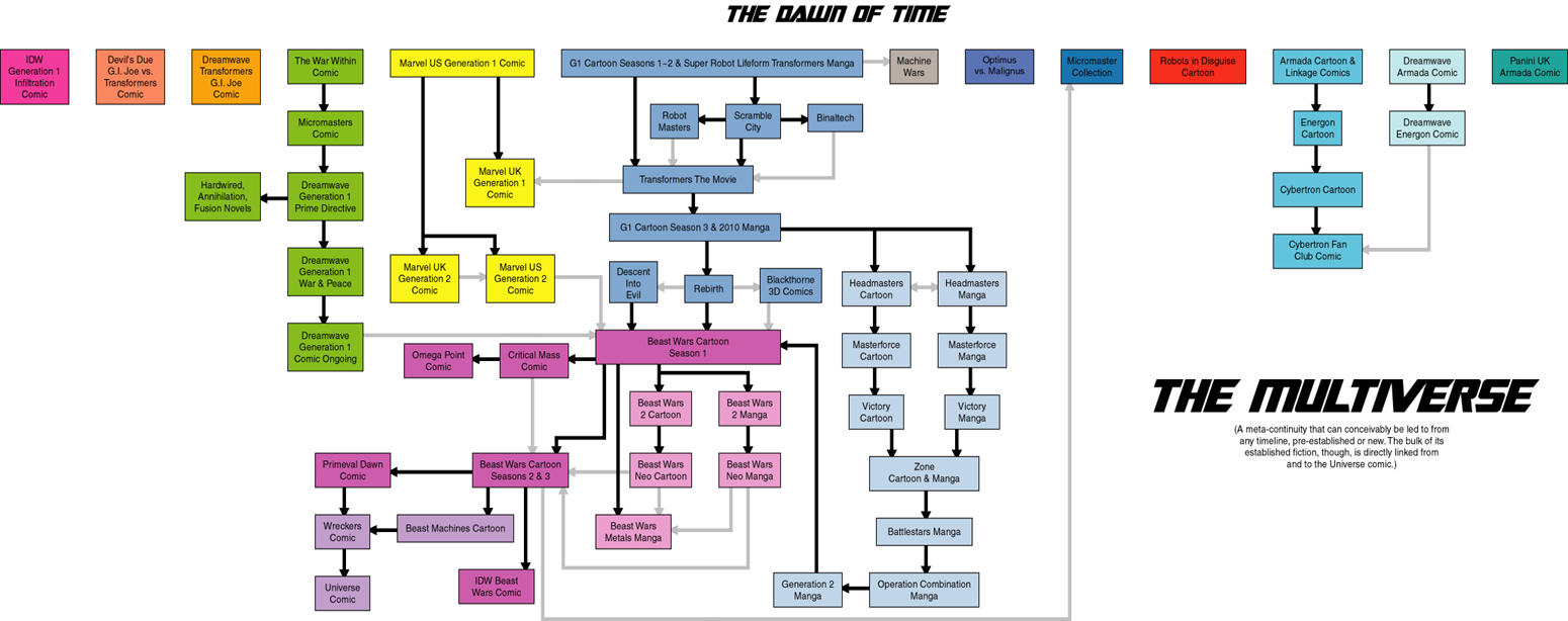 Japanese Generation 1 cartoon timeline - Transformers Wiki