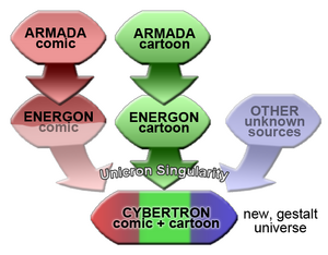 Unicronsinguality diagram