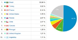 Top countries playing Transformice in 2011