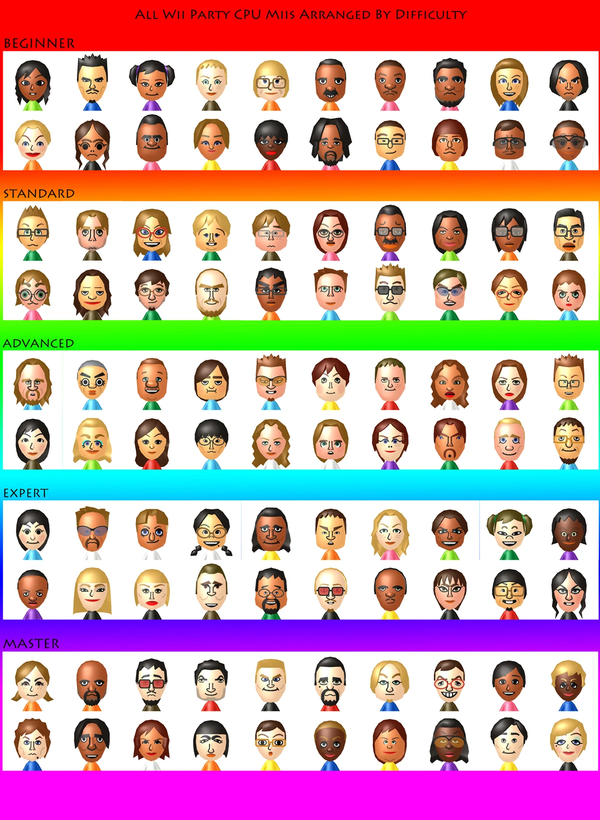 List of Miis on Nolyn's World by ranking Treehouse tv Wiki Fandom