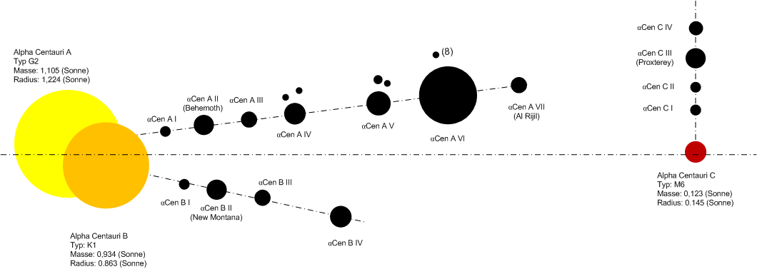 in Planeten des Alpha Centauri Systems