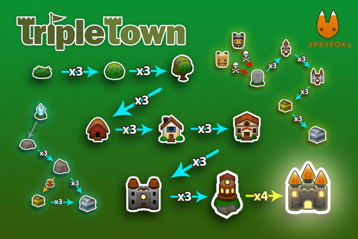 Triple place. Игры похожие на Triple Town. Point Town игра. Triple Town Spry Fox. Строения в Triple Town.