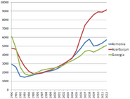 PKB na osobę (parytet siły nabywczej) w krajach Kaukazu 1990-2011 według szacunków Banku Światowego (ceny stałe 2005, USD)