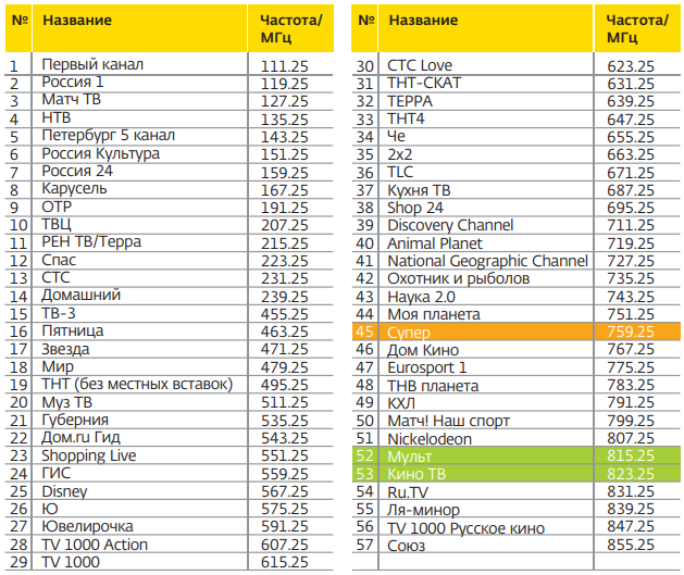 частота дмв каналов. список радиостанций россии с частотами.