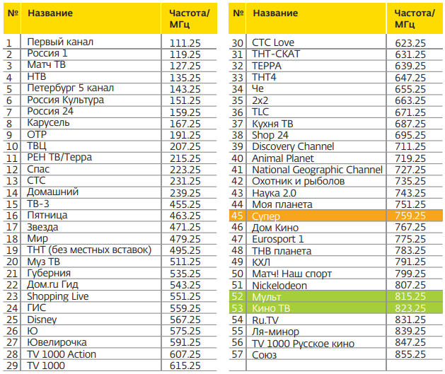 Частотные планы россии. Частотный план ТВ России. Каналы дом ру список кабельного телевидения частотный план. Эфирные частотные планы городов России Красноярск.