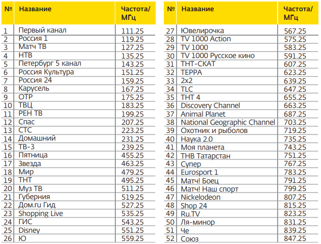 Телепедия частотный план