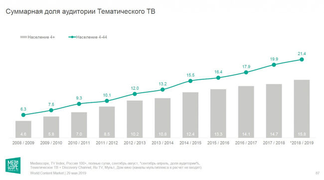 Суммарная доля аудитории Тематического ТВ
